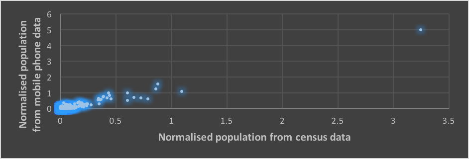 Comparing census daytime populations to aggregate mobile phone estimates